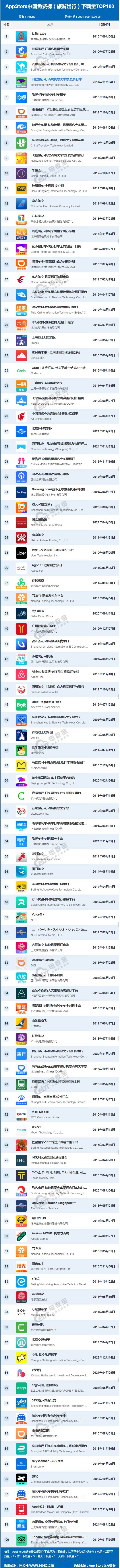 九游娱乐：8月AppStore中国免费榜(旅游出行)TOP100：携程同程滴滴居前10(图1)