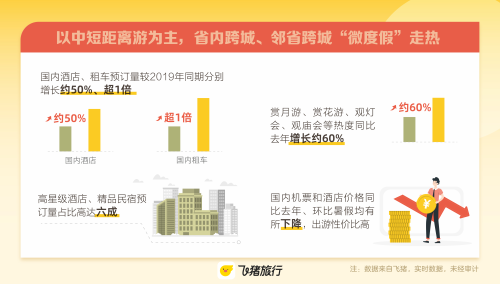 飞猪发布《2024中秋假期出游风向标》酒店、租车同比2019年双位数增长(图1)