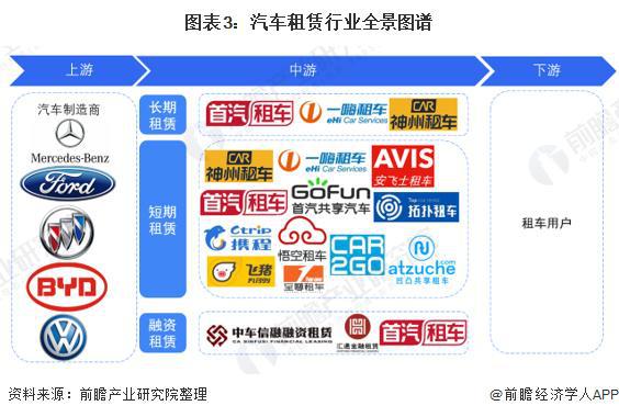 「前瞻分析」2024-2029年中国汽车租赁行业市场及产业链分析(图2)