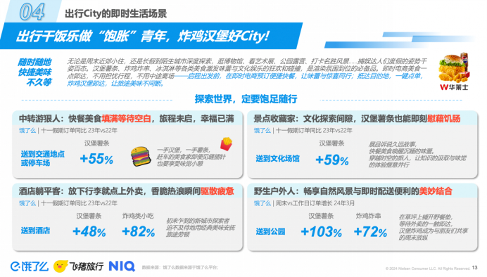 饿了么联合飞猪、尼尔森IQ发布《2024轻松出行趋势洞察》：“轻松出行”观念盛行拉动多品类即时电商渠道增长(图3)