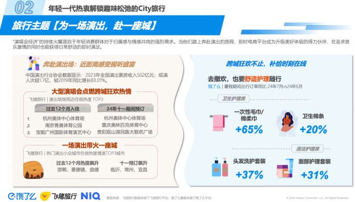 饿了么联合飞猪、尼尔森IQ发布《2024轻松出行趋势洞察》：“轻松出行”观念盛行拉动多品类即时电商渠道增长(图1)