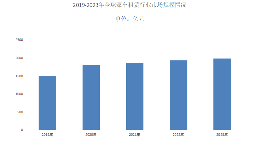 九游娱乐文化：2024年豪车租赁行业现状分析：全球豪车租赁市场规模超过193038亿元(图1)