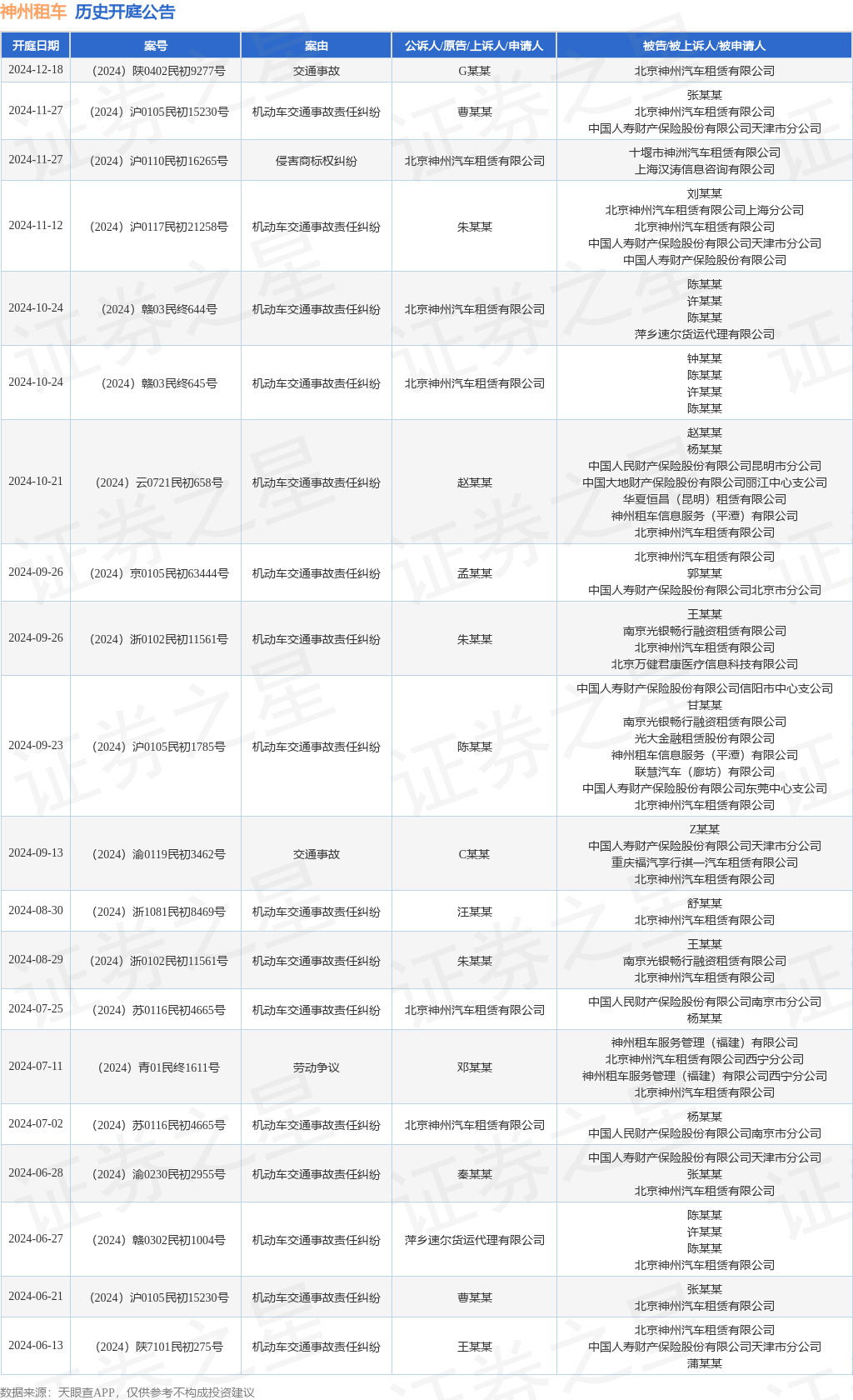 九游娱乐：神州租车作为被告被上诉人的1起涉及机动车交通事故责任纠纷的诉讼将于2024年11月27日开庭(图1)