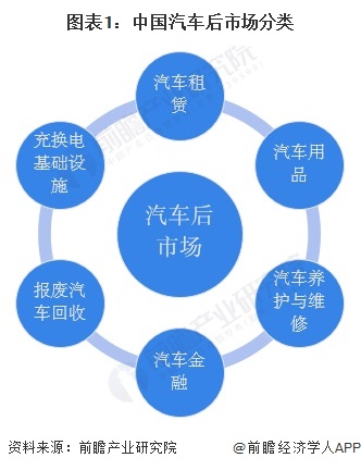 九游娱乐：2024年中国汽车后市场行业细分市场竞争格局分析细分竞争各有千秋【组图】(图1)