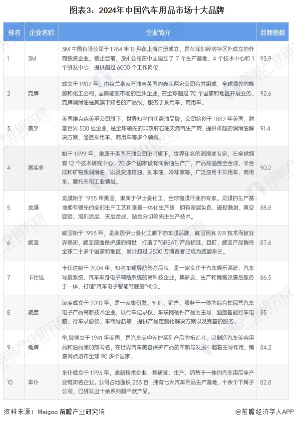 九游娱乐：2024年中国汽车后市场行业细分市场竞争格局分析细分竞争各有千秋【组图】(图3)