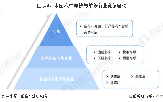 九游娱乐：2024年中国汽车后市场行业细分市场竞争格局分析细分竞争各有千秋【组图】(图4)