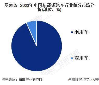 【新能源汽车】行业市场规模：2024年中国新能源汽车行业市场规模将达3810亿美元乘用车占比93%(图2)