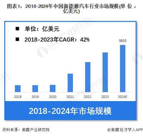 【新能源汽车】行业市场规模：2024年中国新能源汽车行业市场规模将达3810亿美元乘用车占比93%(图1)