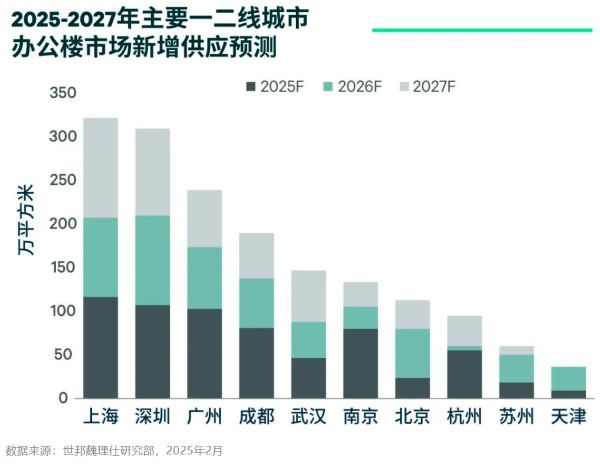 九游娱乐：报告：今年主要一二线城市办公楼新增供应或增七成(图1)