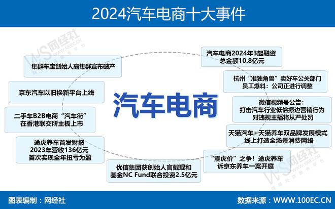 九游娱乐文化：2024汽车电商十大事件：途虎养车诉京东养车集群车宝破产汽车街IPO(图1)