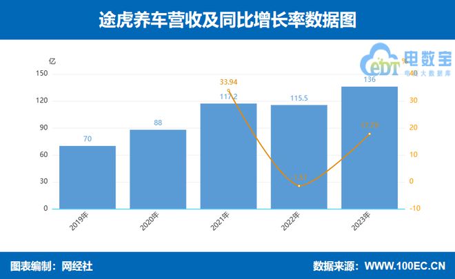 九游娱乐文化：2024汽车电商十大事件：途虎养车诉京东养车集群车宝破产汽车街IPO(图5)