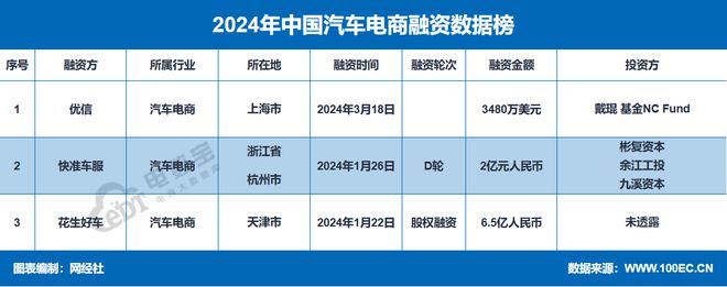 九游娱乐文化：2024汽车电商十大事件：途虎养车诉京东养车集群车宝破产汽车街IPO(图11)