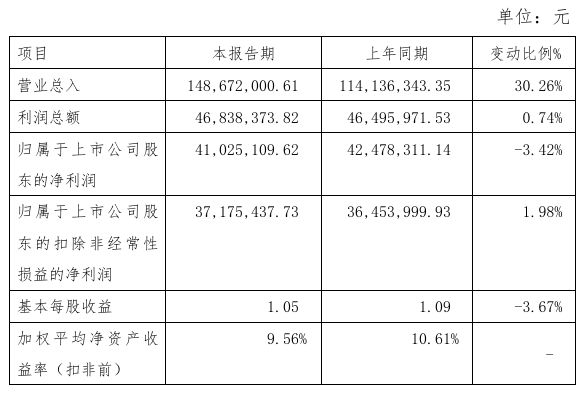 美登科技2024年预计净利410251万同比下降342%电商客服外包业务目前利润率较低(图1)