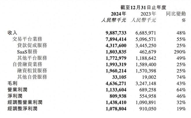 九游娱乐文化：易鑫集团2024年金融科技业务实现收入18亿元同比大增290%(图1)