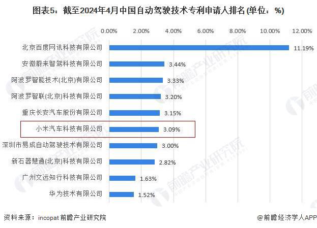 九游娱乐：小米雷军：我国自动驾驶汽车量产已初具条件建议大范围测试验证加快量产商用进程【附自动驾驶行业现状】(图1)