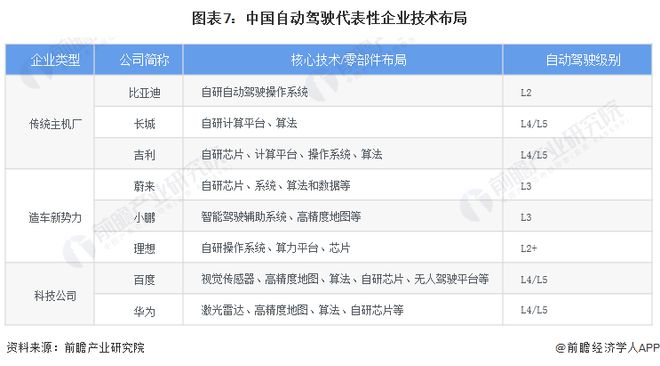 九游娱乐：小米雷军：我国自动驾驶汽车量产已初具条件建议大范围测试验证加快量产商用进程【附自动驾驶行业现状】(图2)