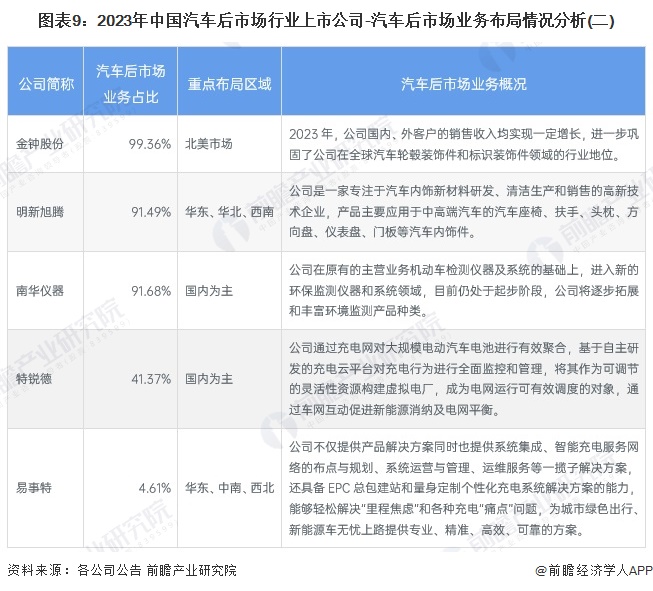 【最全】2024年中国汽车后市场行业上市公司全方位对比（附业务布局汇总、业绩对比、业务规划等）(图2)