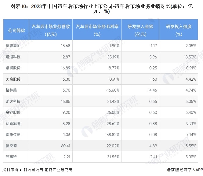 【最全】2024年中国汽车后市场行业上市公司全方位对比（附业务布局汇总、业绩对比、业务规划等）(图3)